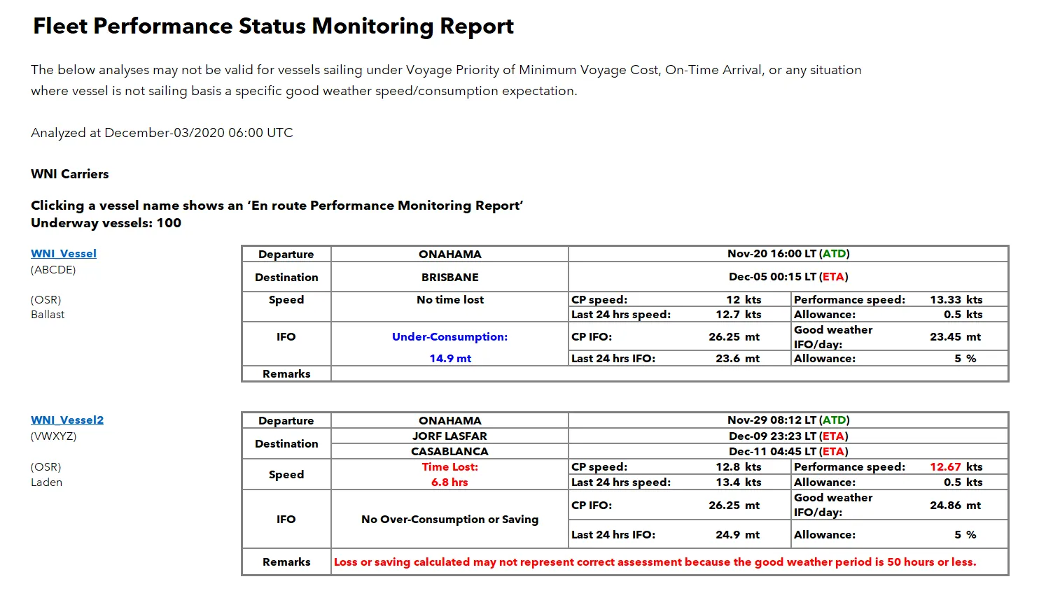 Fleet Performance Status Monitoring Report diagram