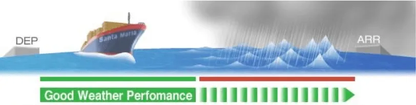 A diagram illustrating good weather performance calculation