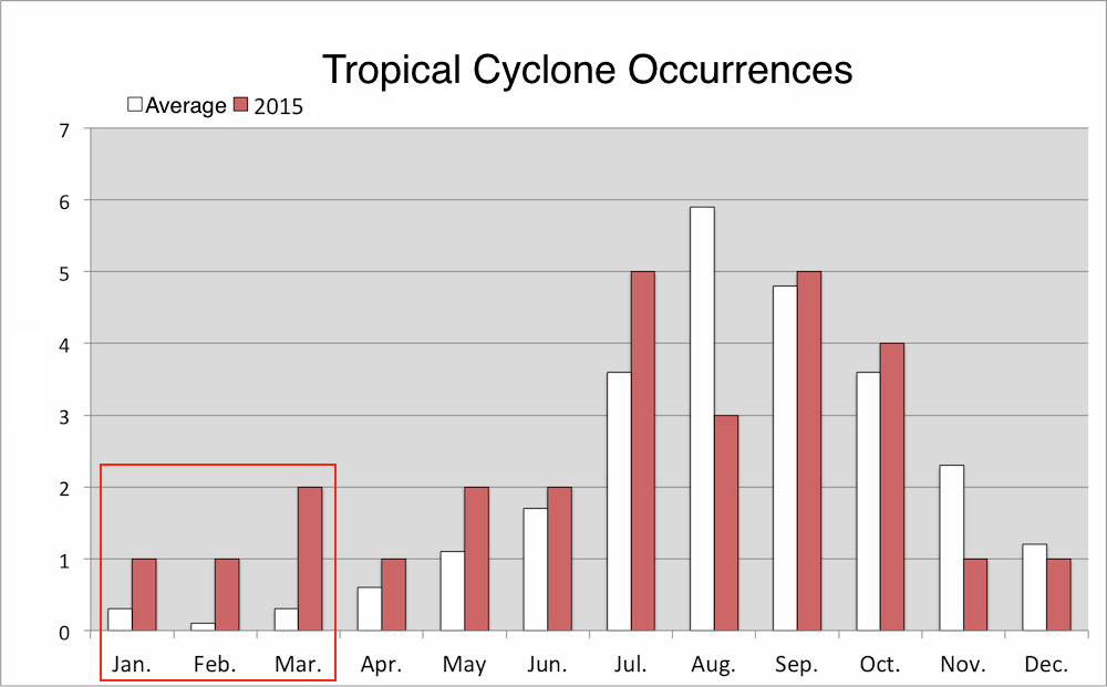 Figure 2: Monthly tropical cyclones in 2015 against monthly averages.