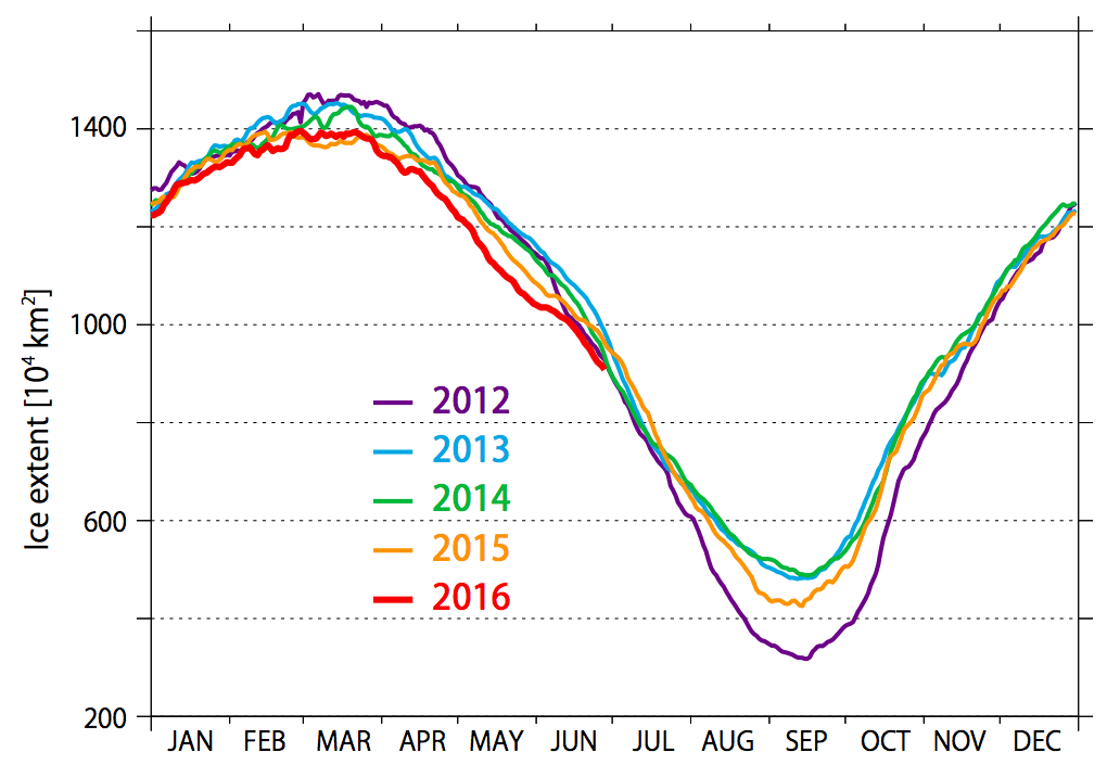 Yearly Sea Ice Extent Transitions Since 2012