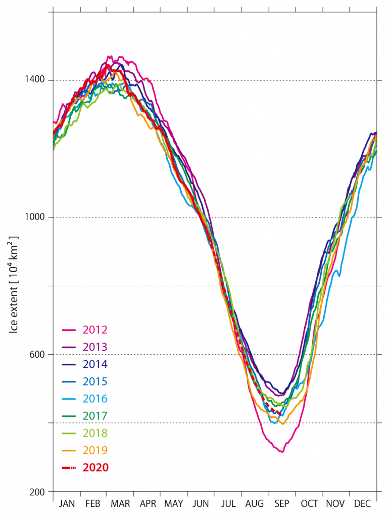 Arctic Sea Ice Trends for 2020 | Weathernews Inc.